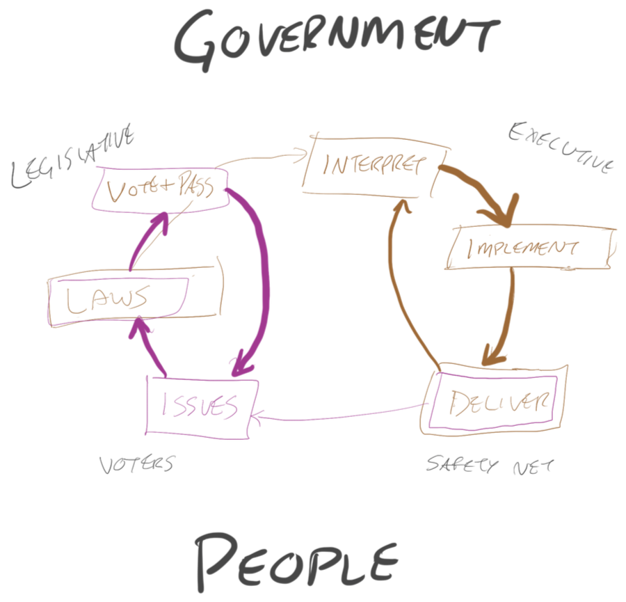 The left feedback loop is where Legislative.Tech focuses, the right feedback loops is where Power to the Public focuses.